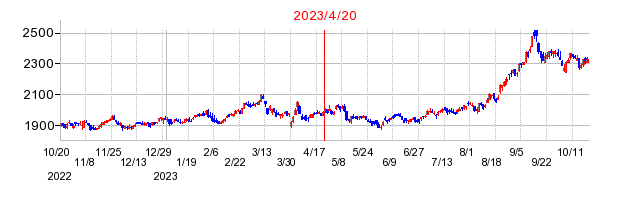 2023年4月20日 10:34前後のの株価チャート